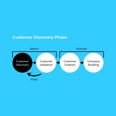 Customer Discovery Customer Discovery